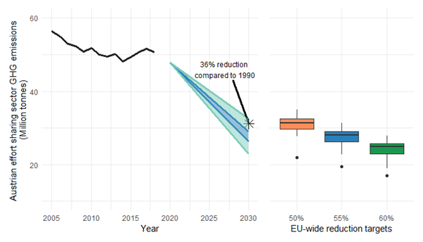 Austrian effot-sharing emissions trajectory