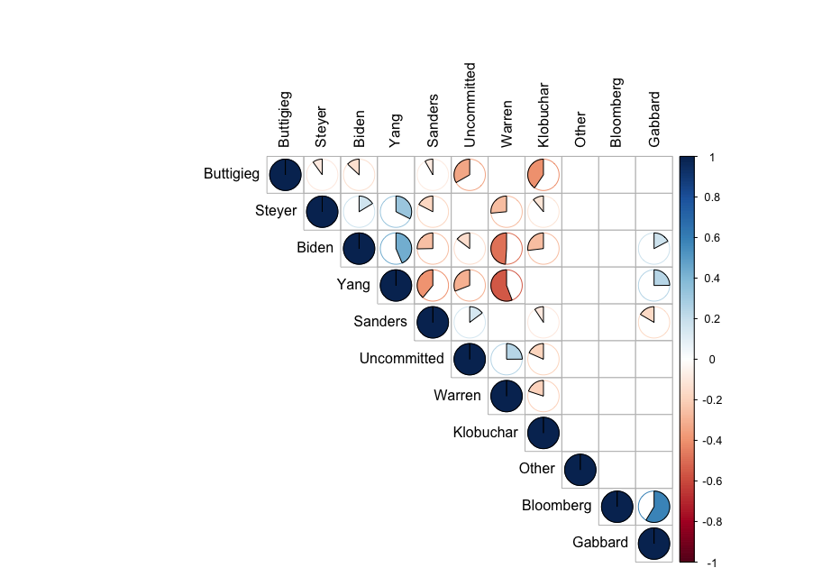 Correlation in change of delegates for a candidate from the first to second round of caucuses